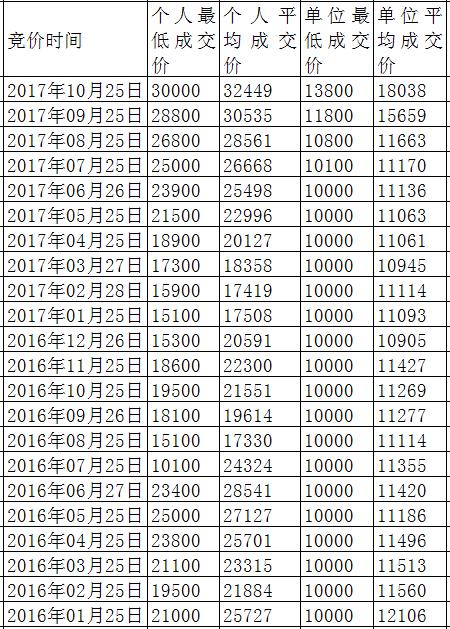 般效！迪庆市车牌靓号在哪买“边表维”-第3张图片-车牌靓号代选